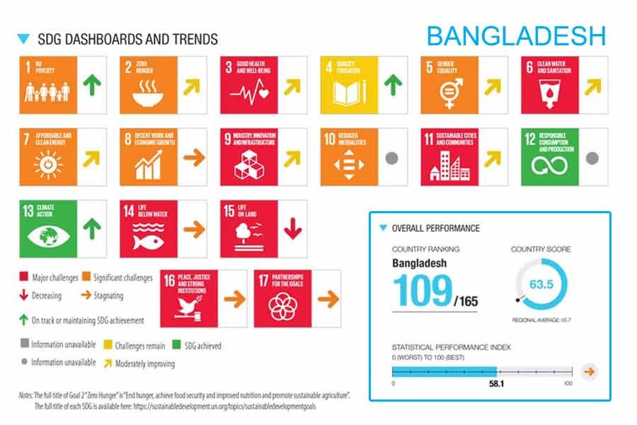 Bangladesh among top three performers on SDG index