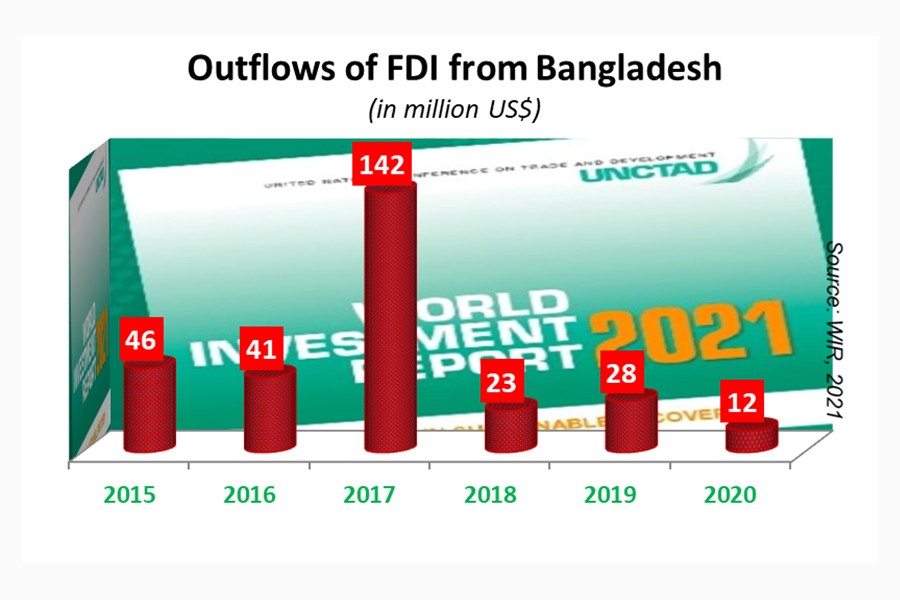 Outward FDI from Bangladesh drops further in 2020