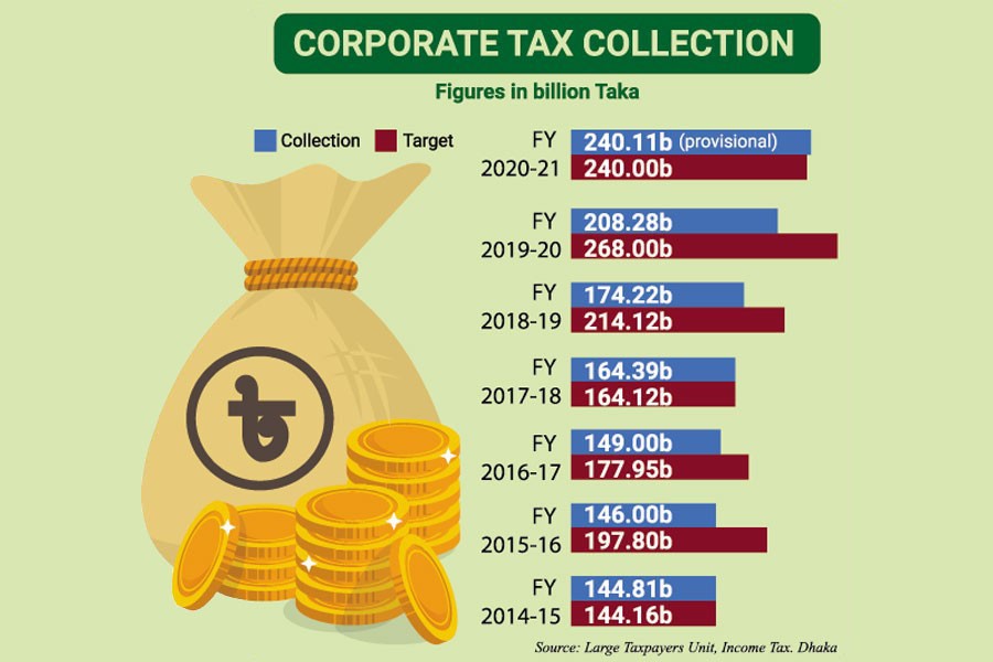 Corporate tax receipts exceed target