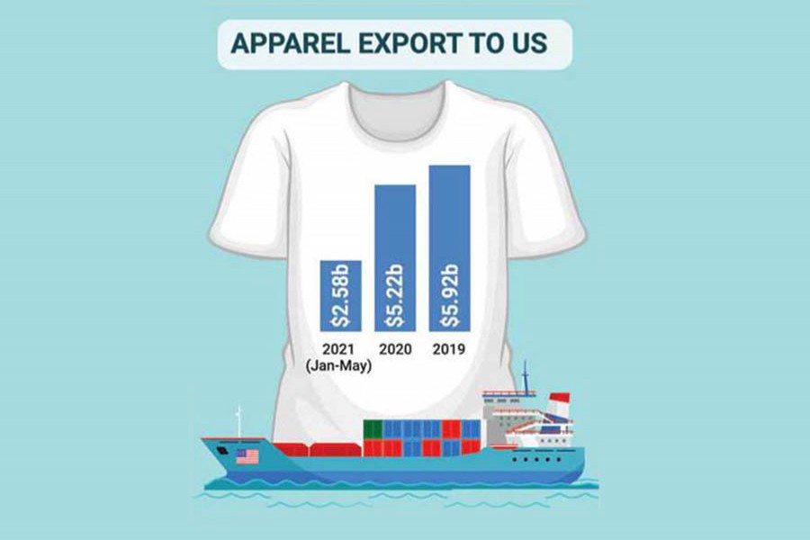 Bangladesh's apparel exports to US claw back