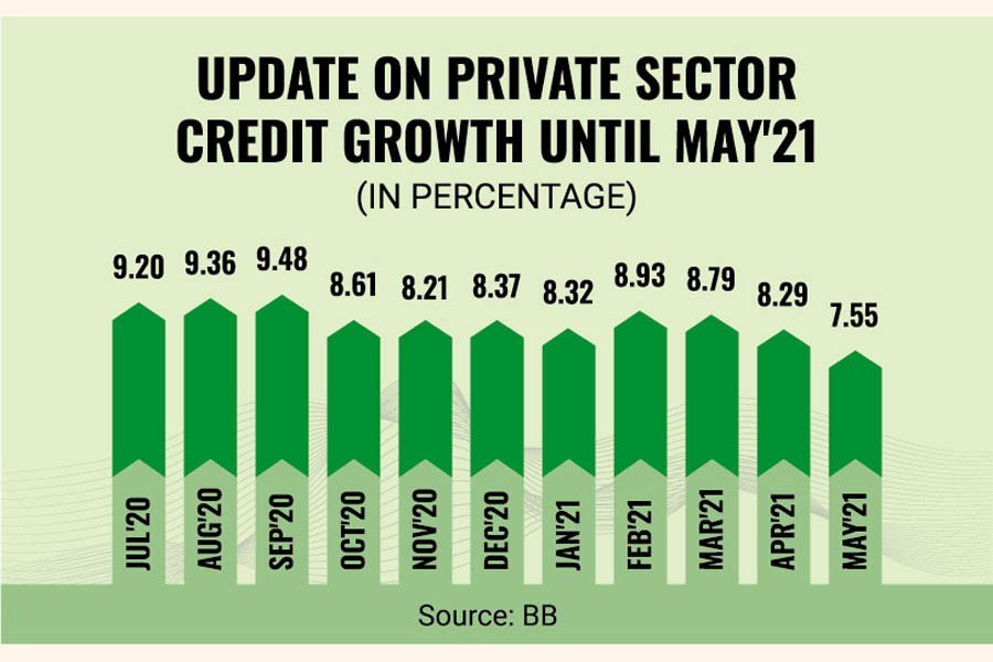 Private credit growth falls remarkably amid second wave of Covid