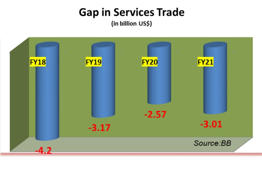 Bangladesh's trade in services gap stands at $3b
