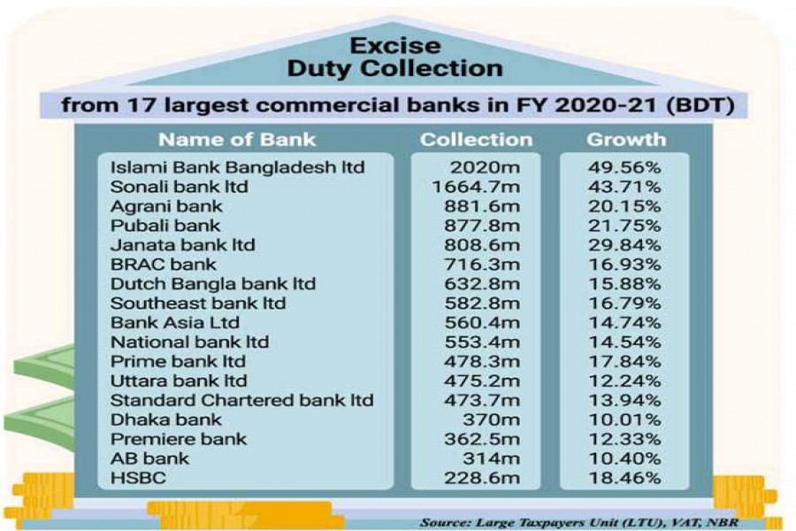 Excise duty receipts on bank deposits surge as 1944 law still applied