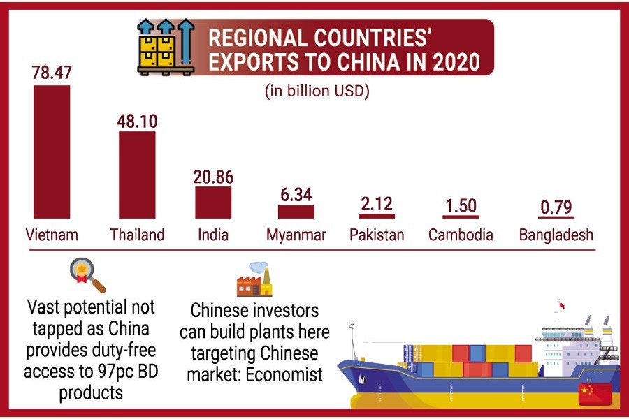 Bangladesh looks on as competitors seize China's import surge