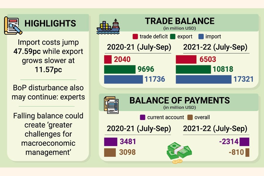 Bangladesh's trade deficit widens over threefold