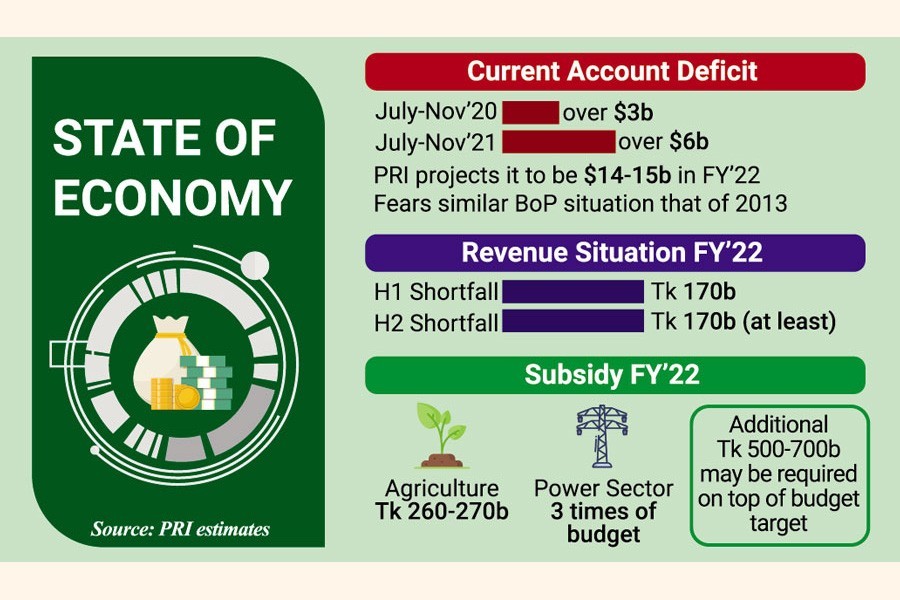 Gaping finance deficits bode bad for Bangladesh economy: Economists