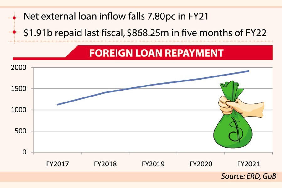 Returns on foreign loans may squeeze as Bangladesh's debt servicing liabilities surge