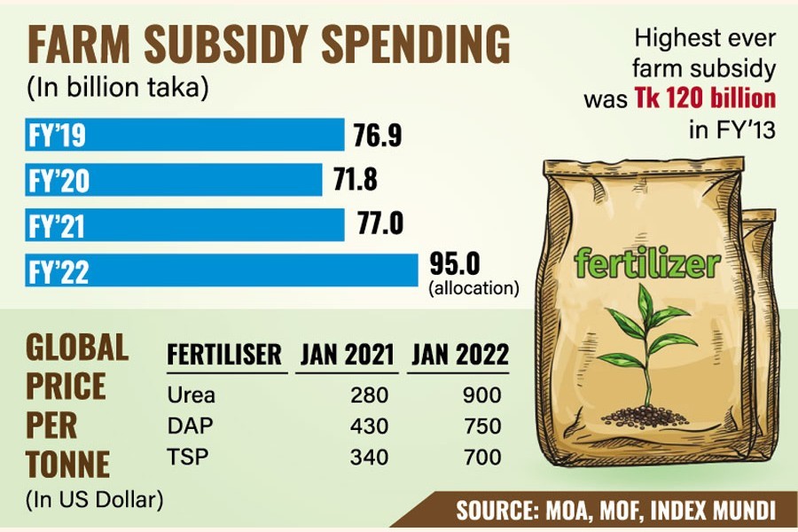 Rising prices of fertiliser, fuel fuelling farm spending