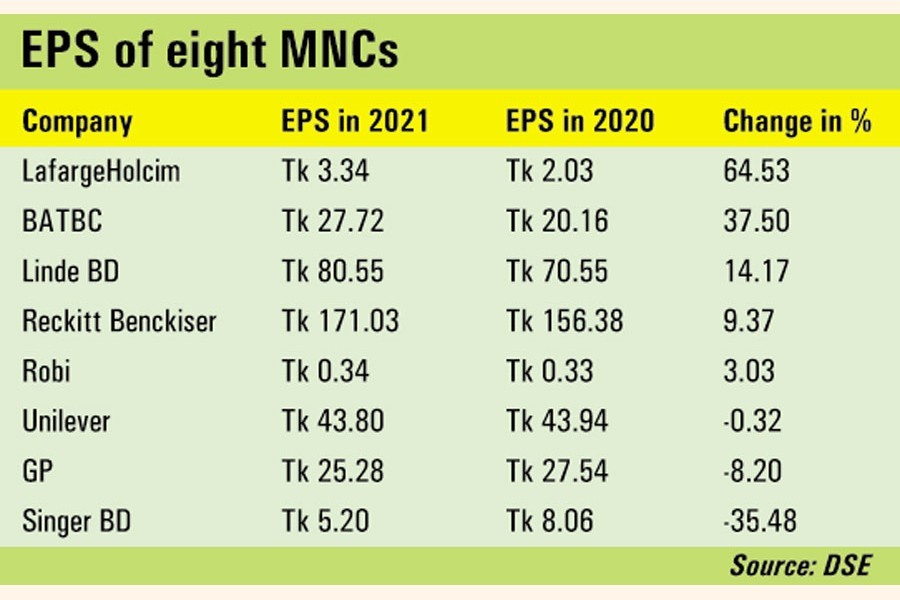 Most listed MNCs see EPS surge in 2021