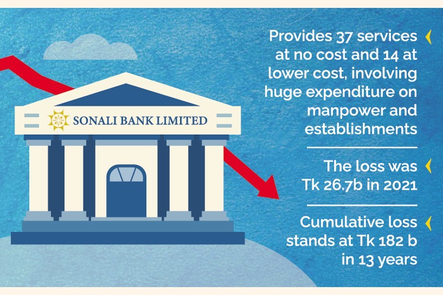 Free services, related cost hold back Sonali Bank