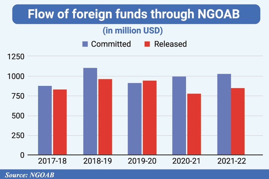 Uptick in funds for NGOs in BD