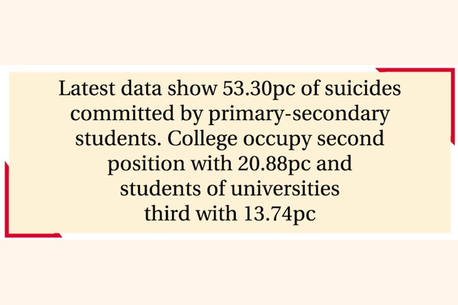 Alarming rise in suicide rates among school goers