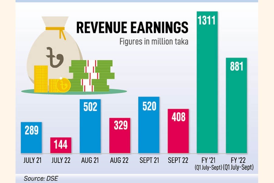 Stocks' volatility eats up govt earnings from DSE