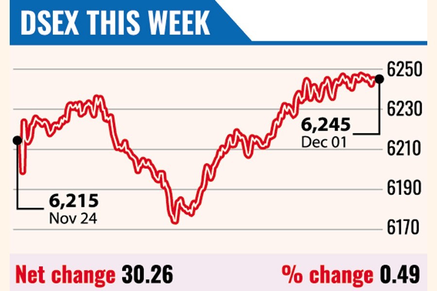 Weekly market review: DSEX snap three-week losses, driven by pharma stocks