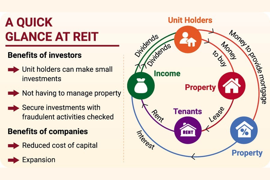 Launch of REIT: Fraudulent asset valuation makes regulator jittery