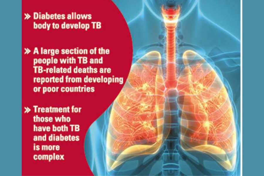 High blood sugar poses greater risk of TB