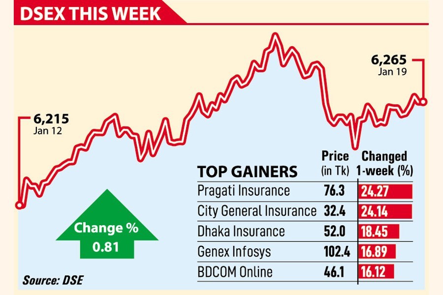 Weekly Market review: Stocks gain ground as investors return