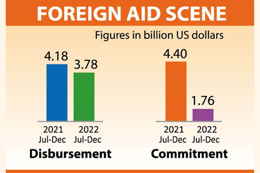 Foreign aid flow falling when forex much coveted
