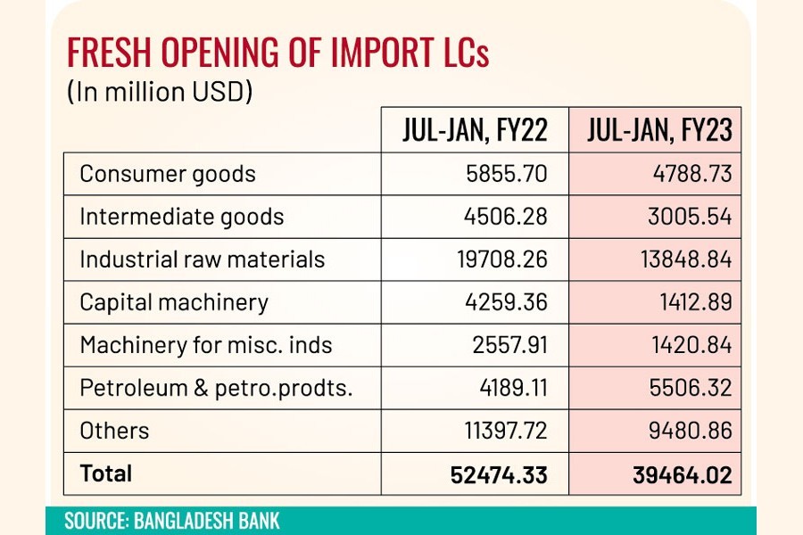 Imports shrink over forex crunch