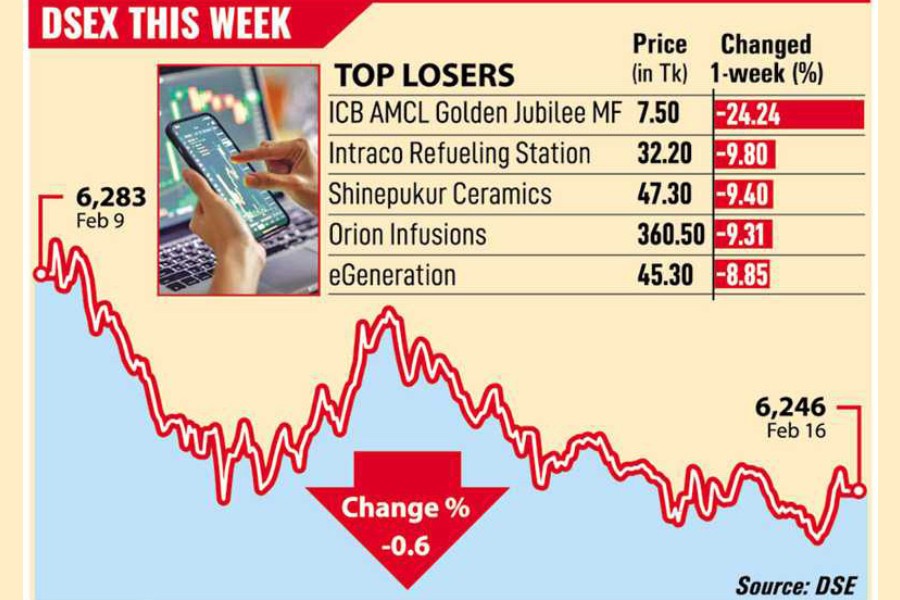 Weekly market review: Stocks flounder on selling spree